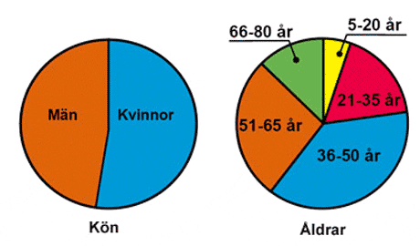 Diagramövning 4